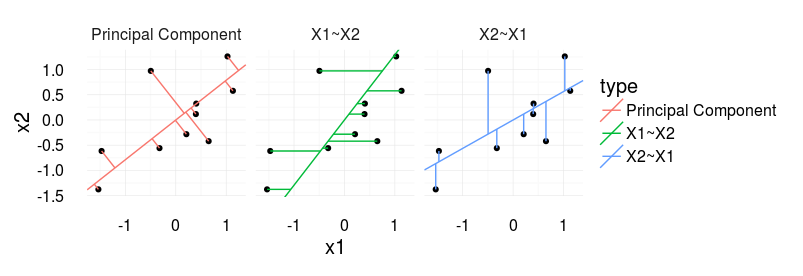 Scatter plot of the first two principal components of 62 Coffea