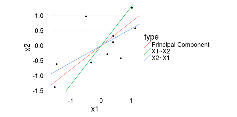 Scatter plot of the first two principal components of 62 Coffea