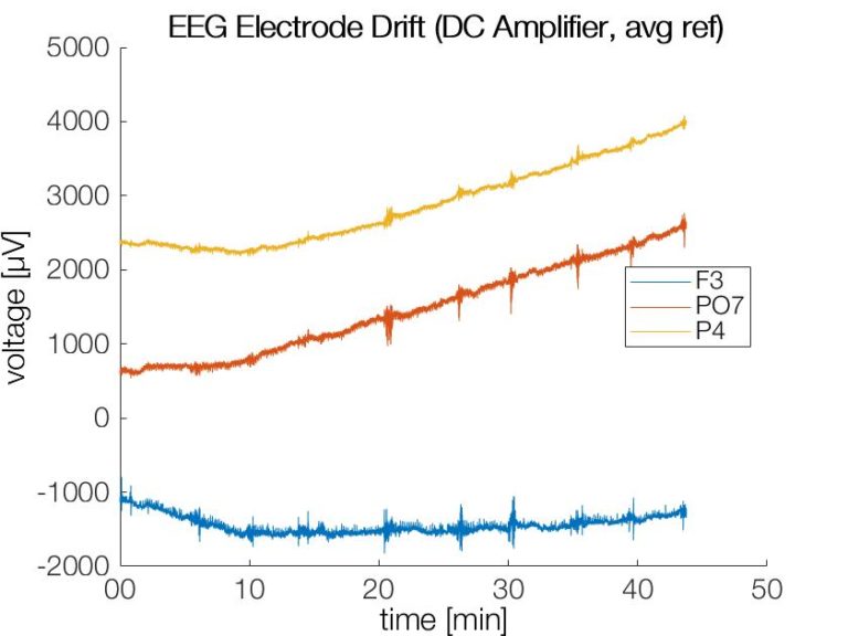Electrode drift in EEG Science